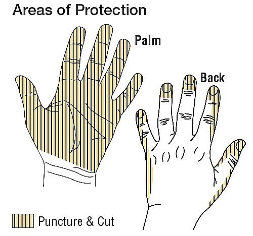 Clear diagram of puncture and cut protection